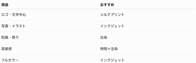 デザインによって最適なプリント方法